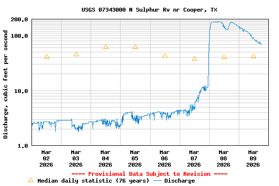 Graph of  Discharge, cubic feet per second