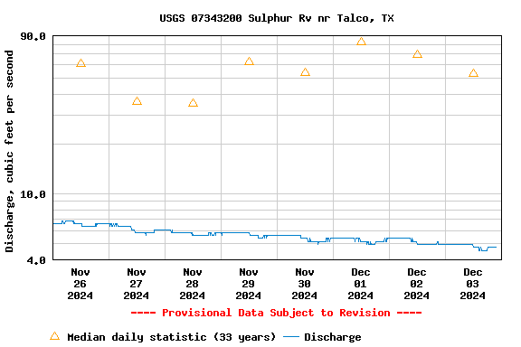 Graph of  Discharge, cubic feet per second