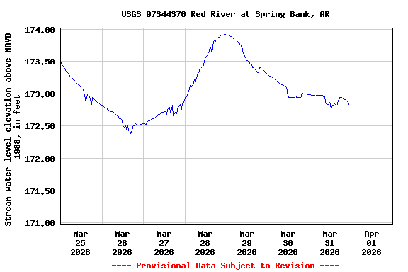 Graph of  Stream water level elevation above NAVD 1988, in feet