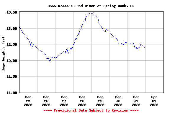 Graph of  Gage height, feet