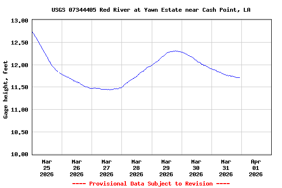 Graph of  Gage height, feet