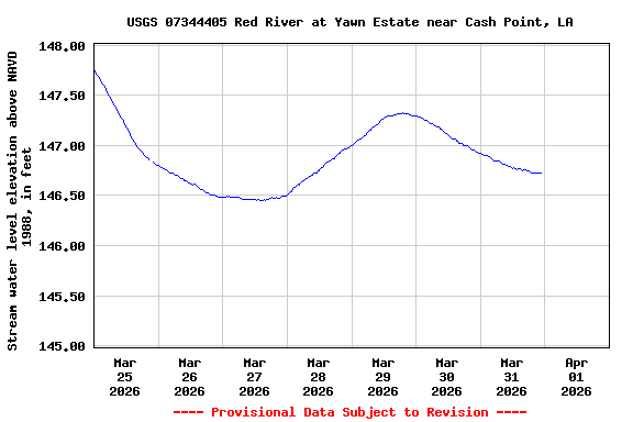 Graph of  Stream water level elevation above NAVD 1988, in feet
