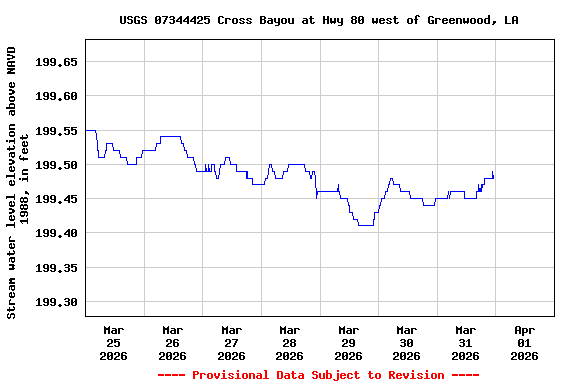 Graph of  Stream water level elevation above NAVD 1988, in feet