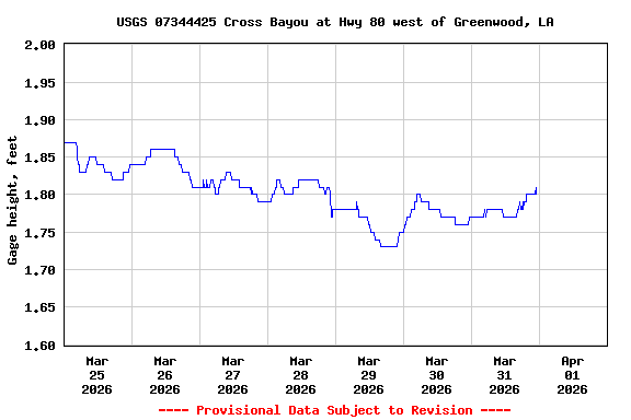 Graph of  Gage height, feet