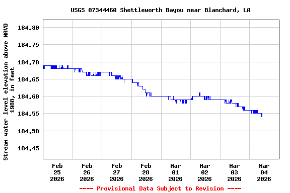 Graph of  Stream water level elevation above NAVD 1988, in feet