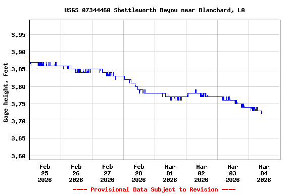 Graph of  Gage height, feet
