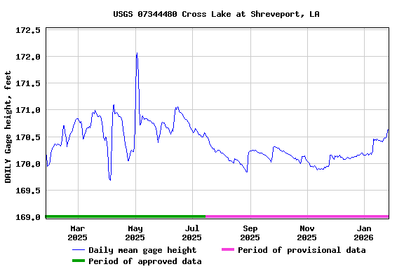 Graph of DAILY Gage height, feet