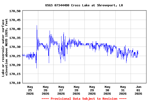 Graph of  Lake or reservoir water surface elevation above NGVD 1929, feet