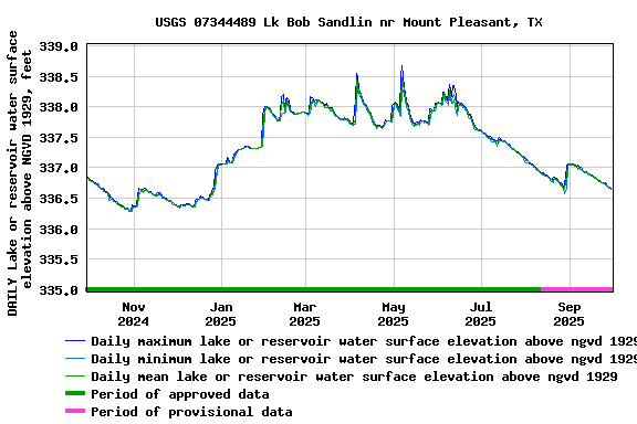 Graph of DAILY Lake or reservoir water surface elevation above NGVD 1929, feet
