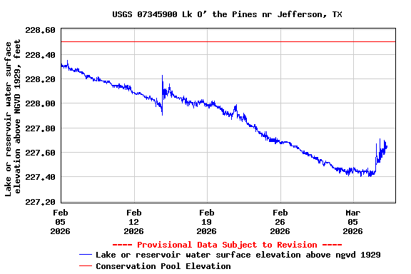 Graph of  Lake or reservoir water surface elevation above NGVD 1929, feet