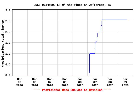 Graph of  Precipitation, total, inches