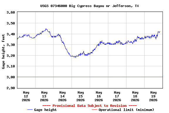 Graph of  Gage height, feet