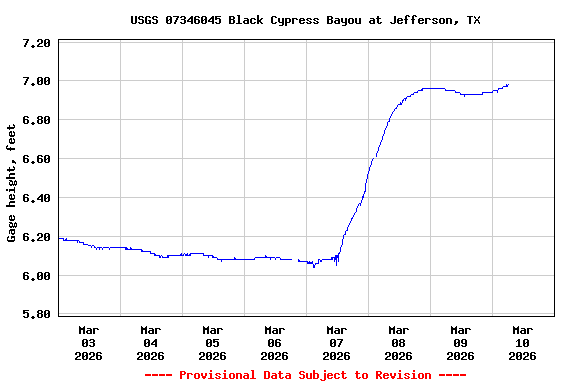 Graph of  Gage height, feet