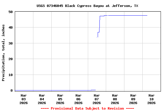 Graph of  Precipitation, total, inches