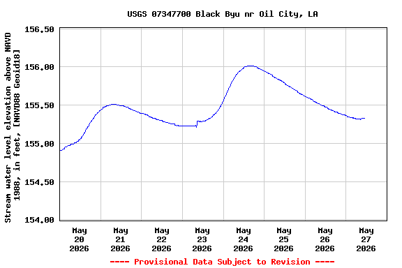 Graph of  Stream water level elevation above NAVD 1988, in feet, [NAVD88 Geoid18]