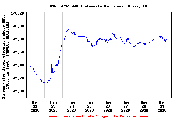 Graph of  Stream water level elevation above NAVD 1988, in feet, [NAVD88 GEOID18]