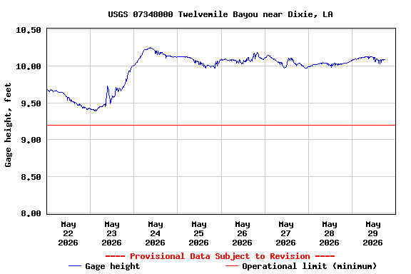 Graph of  Gage height, feet