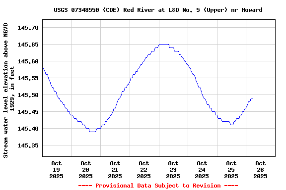 Graph of  Stream water level elevation above NGVD 1929, in feet
