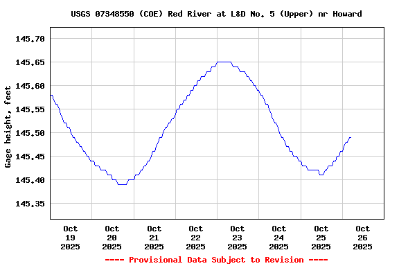 Graph of  Gage height, feet