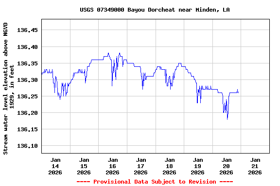 Graph of  Stream water level elevation above NGVD 1929, in feet