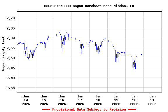 Graph of  Gage height, feet