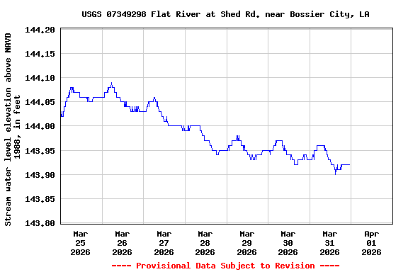 Graph of  Stream water level elevation above NAVD 1988, in feet