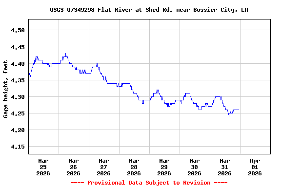 Graph of  Gage height, feet