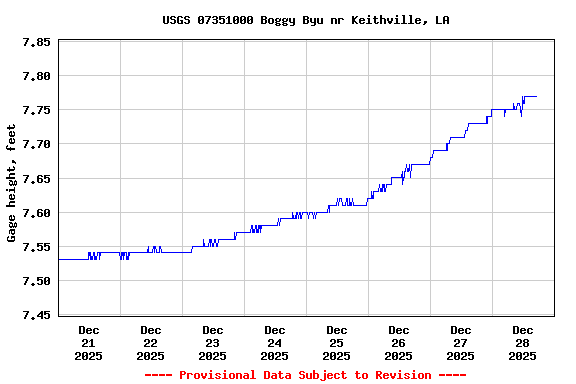 Graph of  Gage height, feet