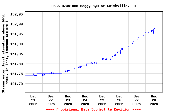 Graph of  Stream water level elevation above NAVD 1988, in feet, [NAVD88 GEOID18]