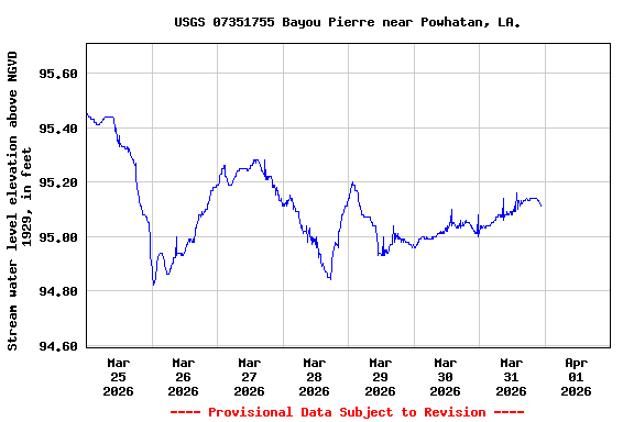 Graph of  Stream water level elevation above NGVD 1929, in feet