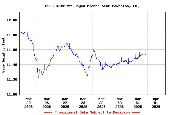 Graph of  Gage height, feet