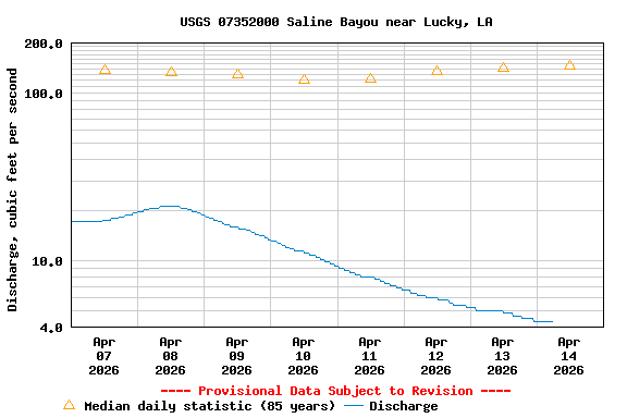 Graph of  Discharge, cubic feet per second