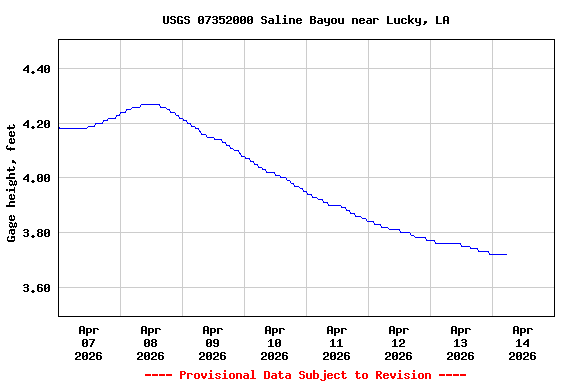 Graph of  Gage height, feet