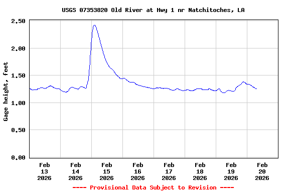 Graph of  Gage height, feet