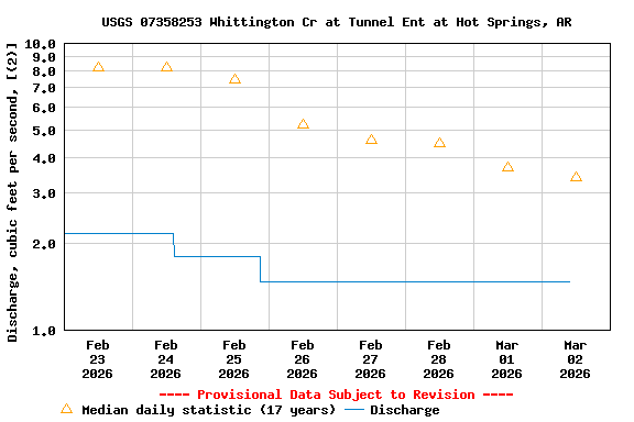 Graph of  Discharge, cubic feet per second, [(2)]