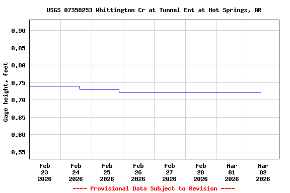Graph of  Gage height, feet