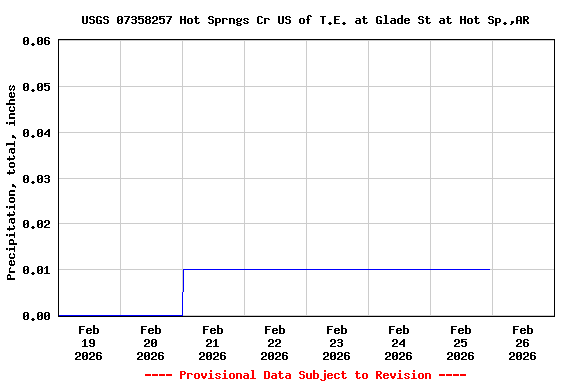 Graph of  Precipitation, total, inches