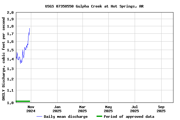 Graph of DAILY Discharge, cubic feet per second