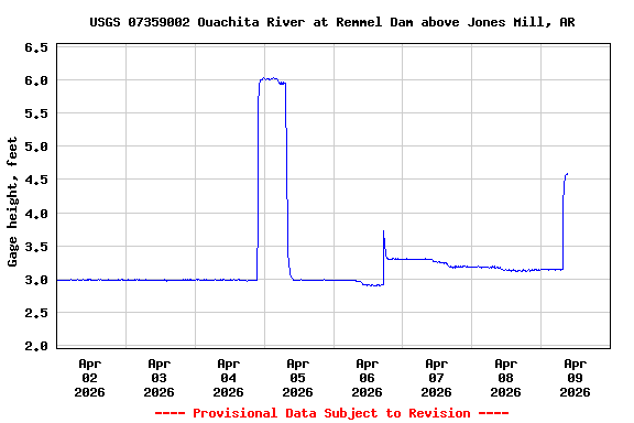 Graph of  Gage height, feet