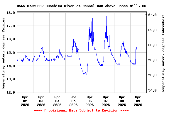 Graph of  Temperature, water, degrees Celsius