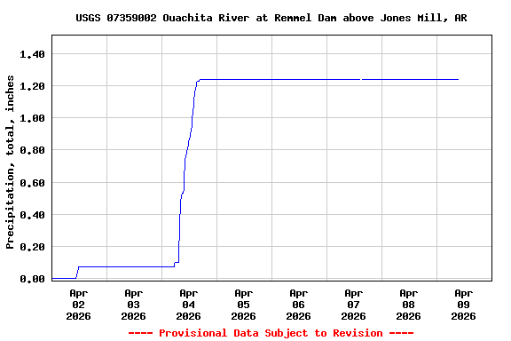Graph of  Precipitation, total, inches