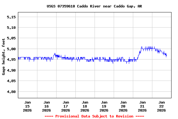 Graph of  Gage height, feet