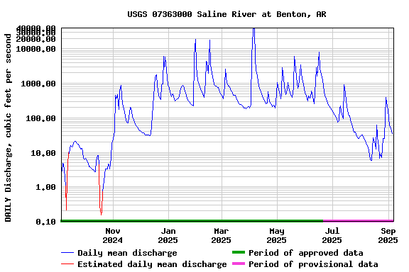 Graph of DAILY Discharge, cubic feet per second