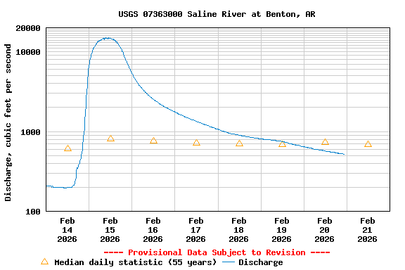 Graph of  Discharge, cubic feet per second