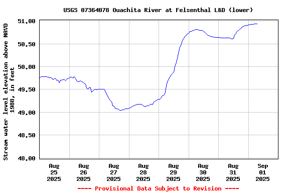 Graph of  Stream water level elevation above NAVD 1988, in feet