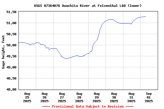 Graph of  Gage height, feet