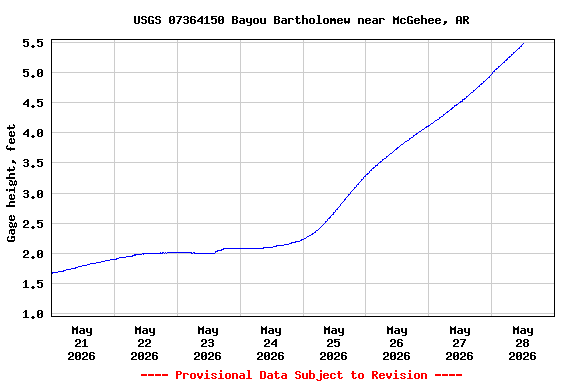 Graph of  Gage height, feet