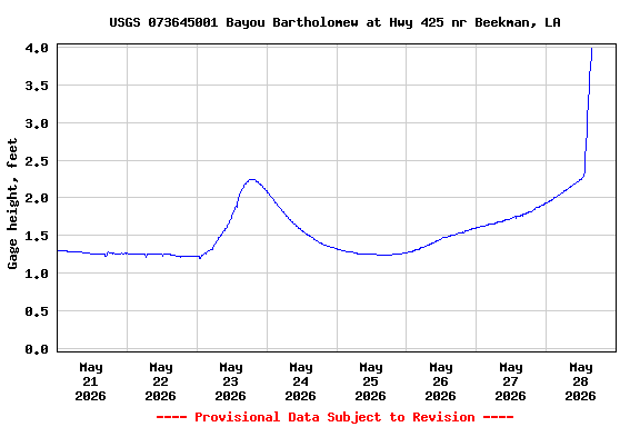 Graph of  Gage height, feet