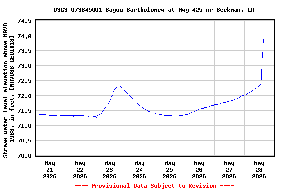Graph of  Stream water level elevation above NAVD 1988, in feet, [NAVD88 GEOID18]