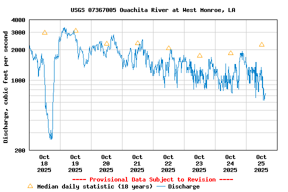 Graph of  Discharge, cubic feet per second